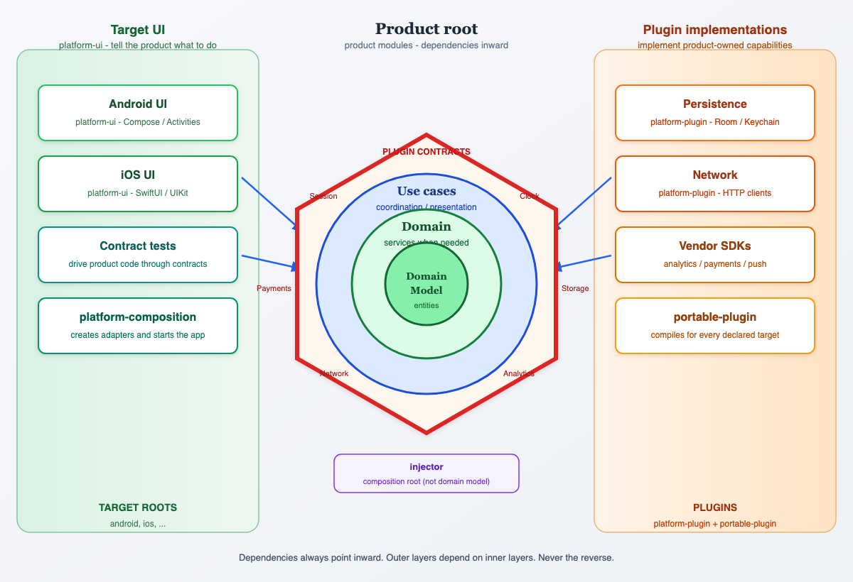 Product root — use cases and domain model inside plugin contracts, with target UI and plugins outside